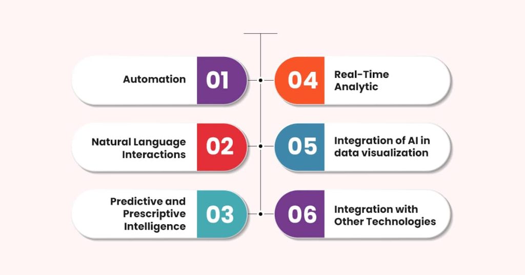 AI Shaping the Future of Business Intelligence