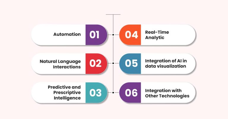 AI Shaping the Future of Business Intelligence