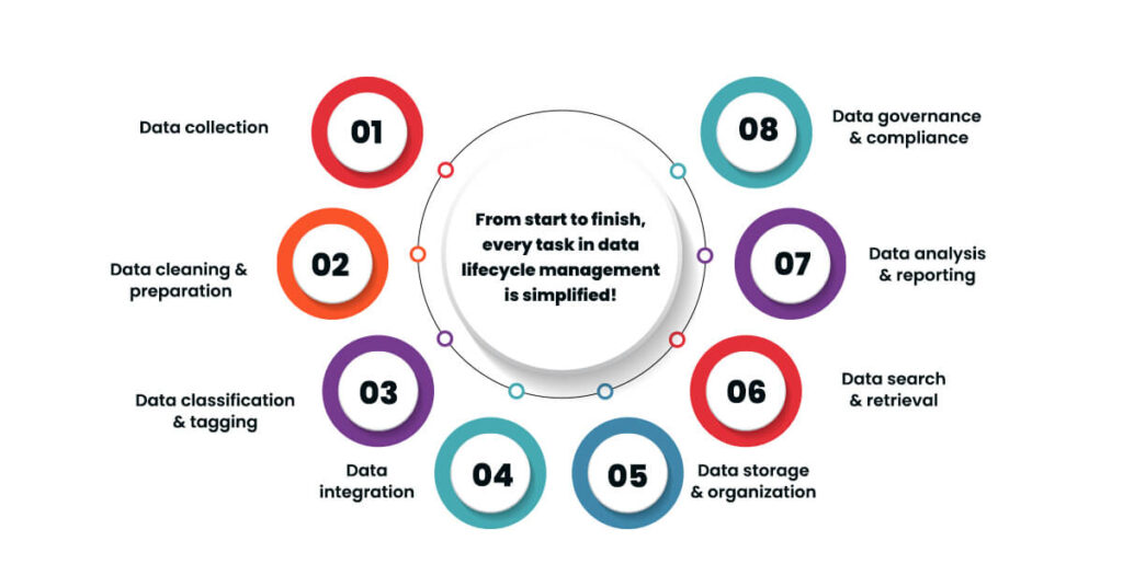 Data lifecycle management